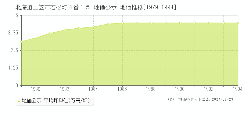 北海道三笠市若松町４番１５ 公示地価 地価推移[1979-1994]