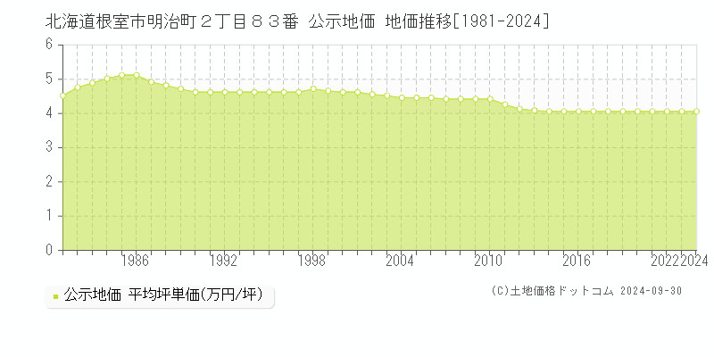 北海道根室市明治町２丁目８３番 公示地価 地価推移[1981-2024]