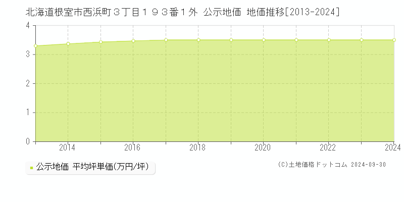 北海道根室市西浜町３丁目１９３番１外 公示地価 地価推移[2013-2024]