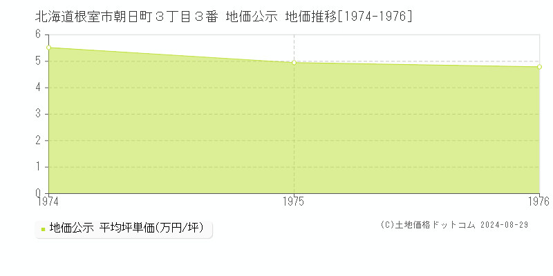 北海道根室市朝日町３丁目３番 公示地価 地価推移[1974-1976]