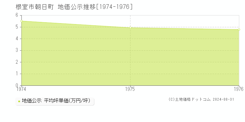 朝日町(根室市)の公示地価推移グラフ(坪単価)[1974-1976年]