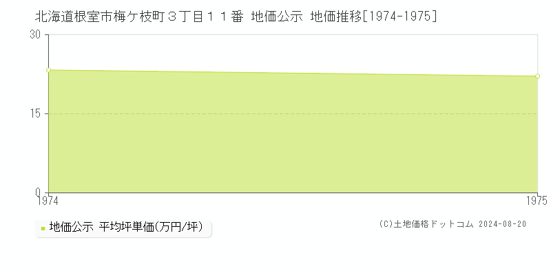 北海道根室市梅ケ枝町３丁目１１番 地価公示 地価推移[1974-1975]