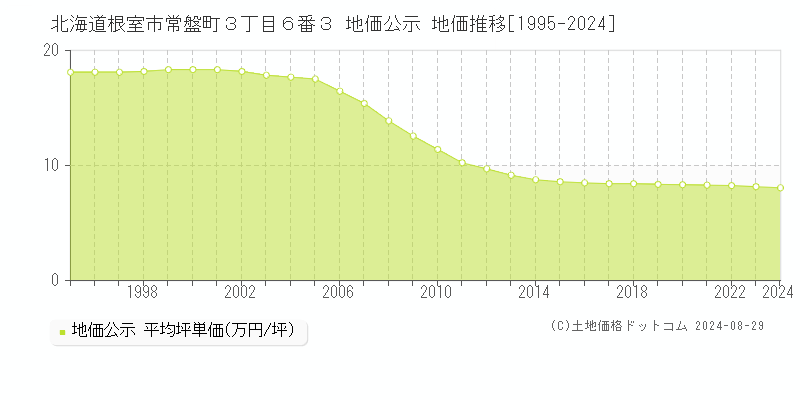 北海道根室市常盤町３丁目６番３ 公示地価 地価推移[1995-2024]