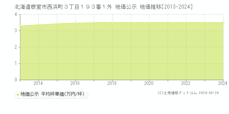 北海道根室市西浜町３丁目１９３番１外 地価公示 地価推移[2013-2024]