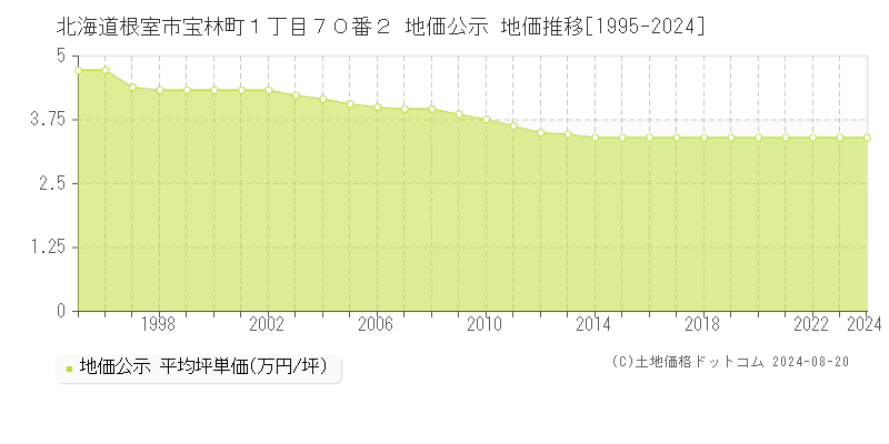 北海道根室市宝林町１丁目７０番２ 地価公示 地価推移[1995-2024]