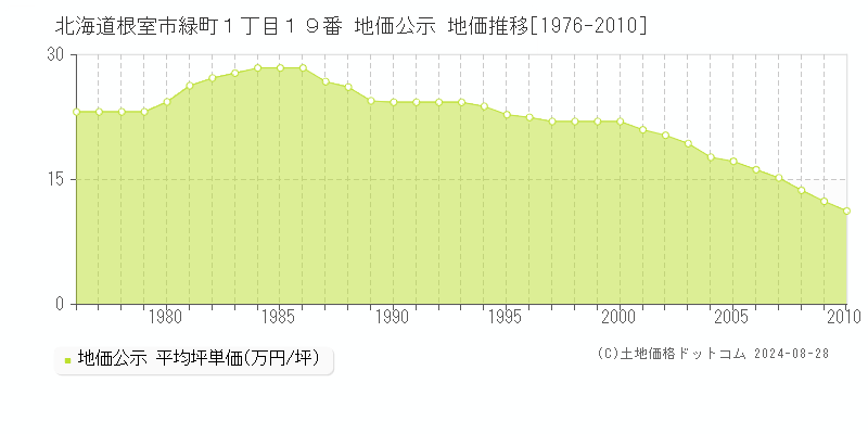 北海道根室市緑町１丁目１９番 地価公示 地価推移[1976-2010]