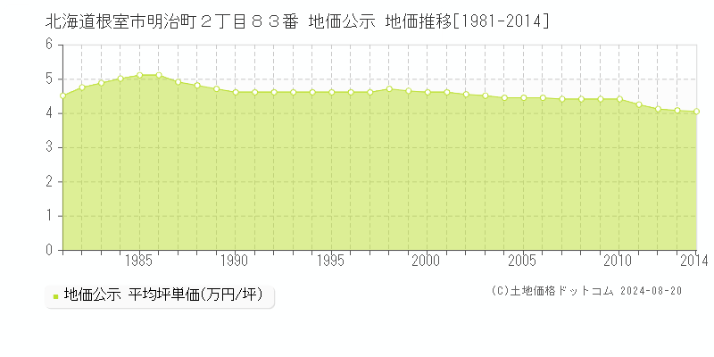 北海道根室市明治町２丁目８３番 公示地価 地価推移[1981-2024]