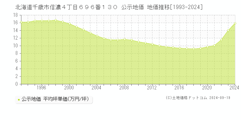 北海道千歳市信濃４丁目６９６番１３０ 公示地価 地価推移[1993-2024]