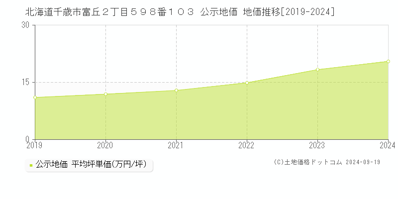 北海道千歳市富丘２丁目５９８番１０３ 公示地価 地価推移[2019-2024]