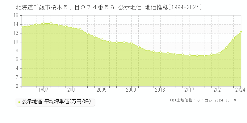 北海道千歳市桜木５丁目９７４番５９ 公示地価 地価推移[1994-2024]