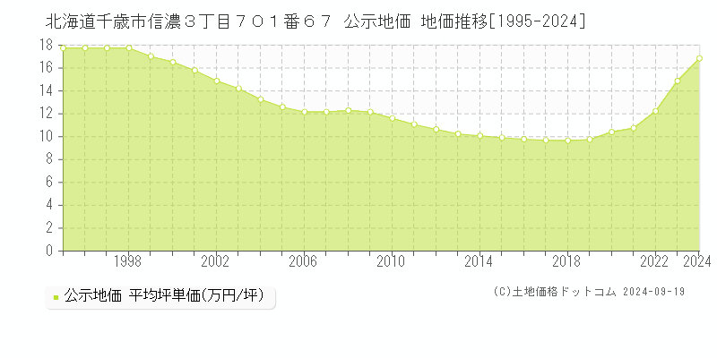 北海道千歳市信濃３丁目７０１番６７ 公示地価 地価推移[1995-2024]