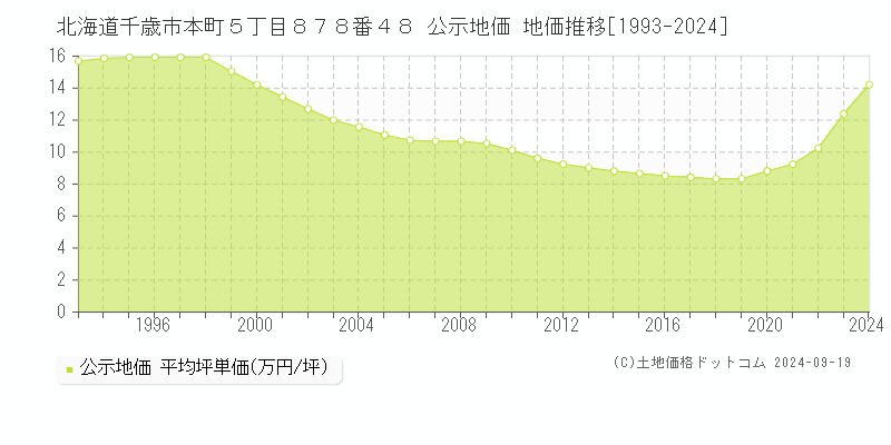 北海道千歳市本町５丁目８７８番４８ 公示地価 地価推移[1993-2024]