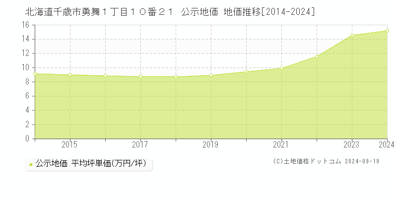 北海道千歳市勇舞１丁目１０番２１ 公示地価 地価推移[2014-2024]