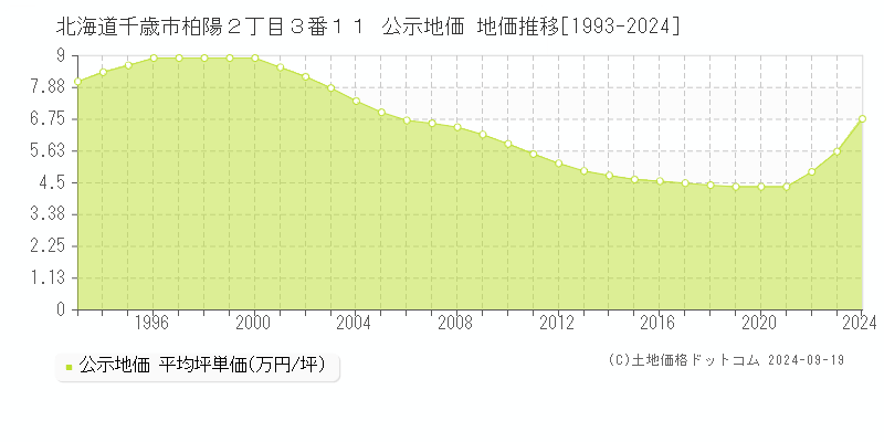 北海道千歳市柏陽２丁目３番１１ 公示地価 地価推移[1993-2024]