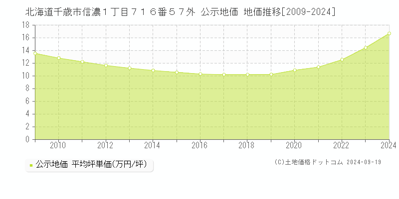 北海道千歳市信濃１丁目７１６番５７外 公示地価 地価推移[2009-2024]