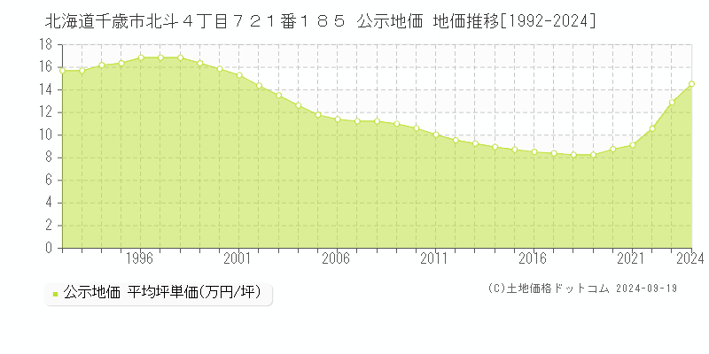 北海道千歳市北斗４丁目７２１番１８５ 公示地価 地価推移[1992-2024]