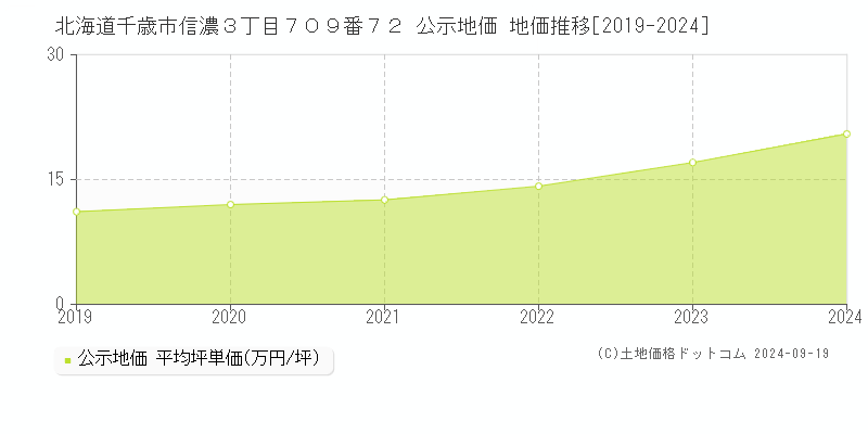 北海道千歳市信濃３丁目７０９番７２ 公示地価 地価推移[2019-2024]