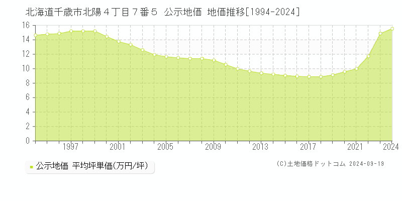 北海道千歳市北陽４丁目７番５ 公示地価 地価推移[1994-2024]