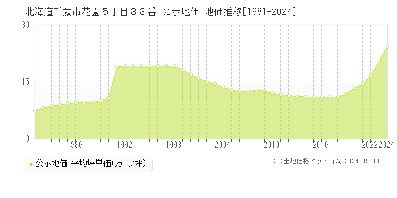 北海道千歳市花園５丁目３３番 公示地価 地価推移[1981-2024]