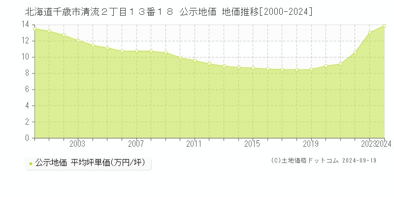 北海道千歳市清流２丁目１３番１８ 公示地価 地価推移[2000-2024]