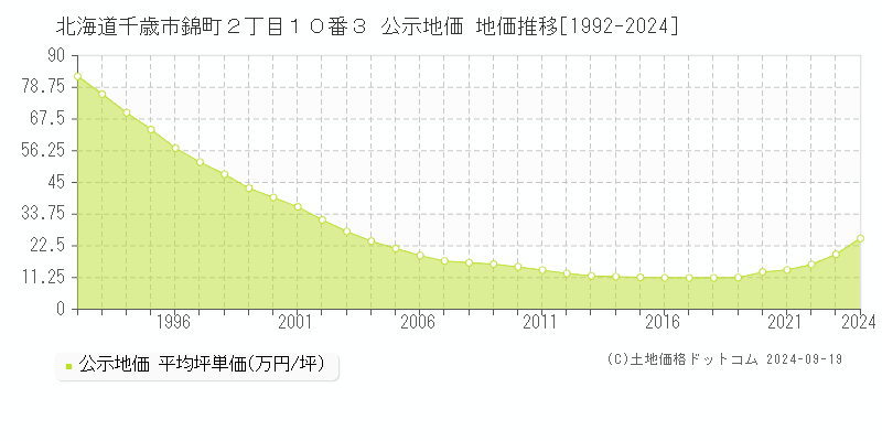 北海道千歳市錦町２丁目１０番３ 公示地価 地価推移[1992-2024]