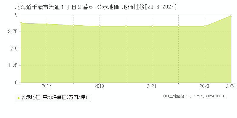 北海道千歳市流通１丁目２番６ 公示地価 地価推移[2016-2024]