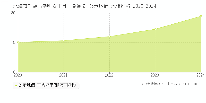 北海道千歳市幸町３丁目１９番２ 公示地価 地価推移[2020-2024]