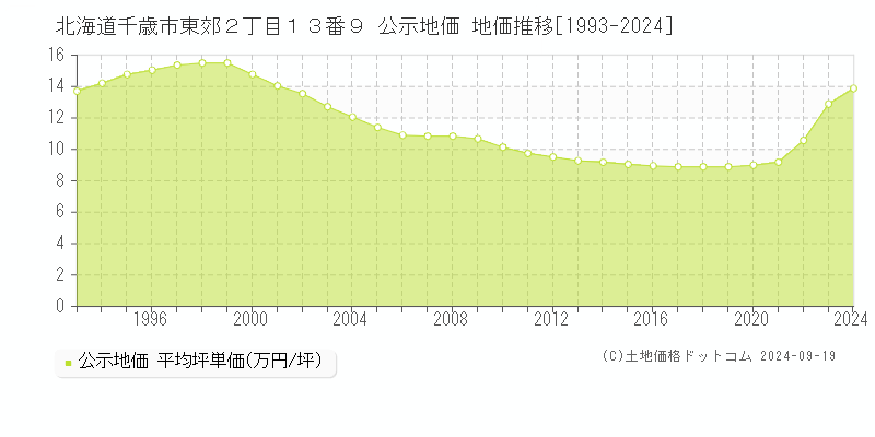 北海道千歳市東郊２丁目１３番９ 公示地価 地価推移[1993-2024]