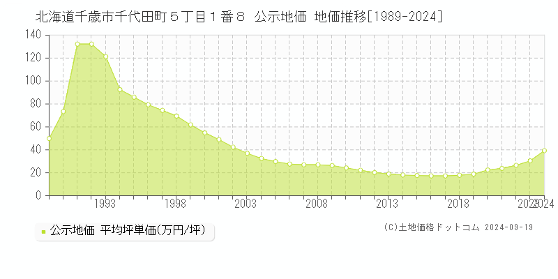 北海道千歳市千代田町５丁目１番８ 公示地価 地価推移[1989-2024]