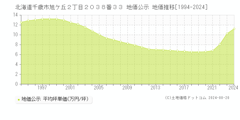 北海道千歳市旭ケ丘２丁目２０３８番３３ 公示地価 地価推移[1994-2019]