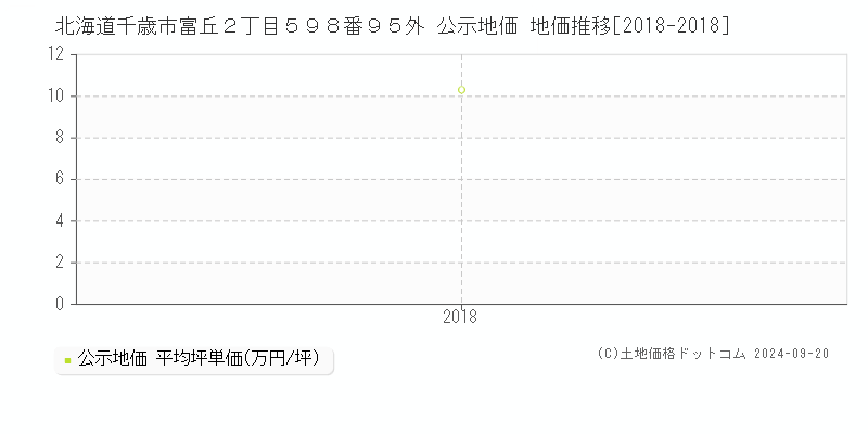 北海道千歳市富丘２丁目５９８番９５外 公示地価 地価推移[2018-2018]