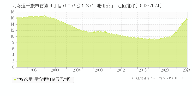 北海道千歳市信濃４丁目６９６番１３０ 公示地価 地価推移[1993-2022]