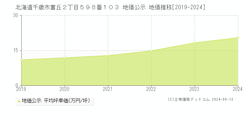 北海道千歳市富丘２丁目５９８番１０３ 地価公示 地価推移[2019-2023]