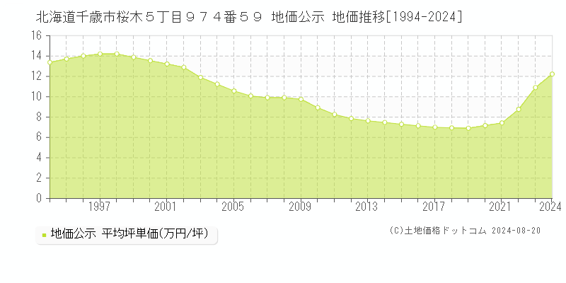 北海道千歳市桜木５丁目９７４番５９ 公示地価 地価推移[1994-2023]