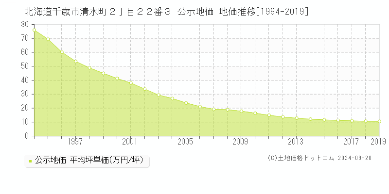 北海道千歳市清水町２丁目２２番３ 公示地価 地価推移[1994-2017]