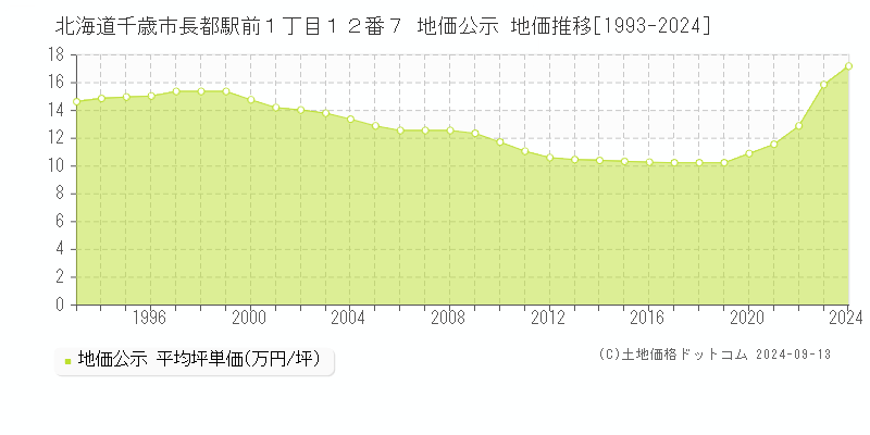 北海道千歳市長都駅前１丁目１２番７ 地価公示 地価推移[1993-2023]