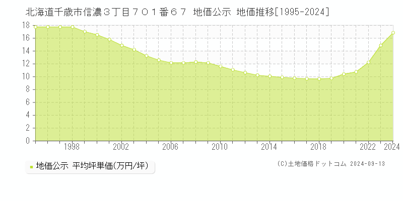 北海道千歳市信濃３丁目７０１番６７ 公示地価 地価推移[1995-2018]