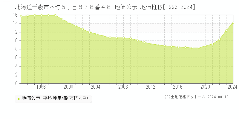 北海道千歳市本町５丁目８７８番４８ 公示地価 地価推移[1993-2022]