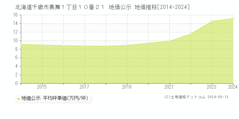 北海道千歳市勇舞１丁目１０番２１ 公示地価 地価推移[2014-2023]