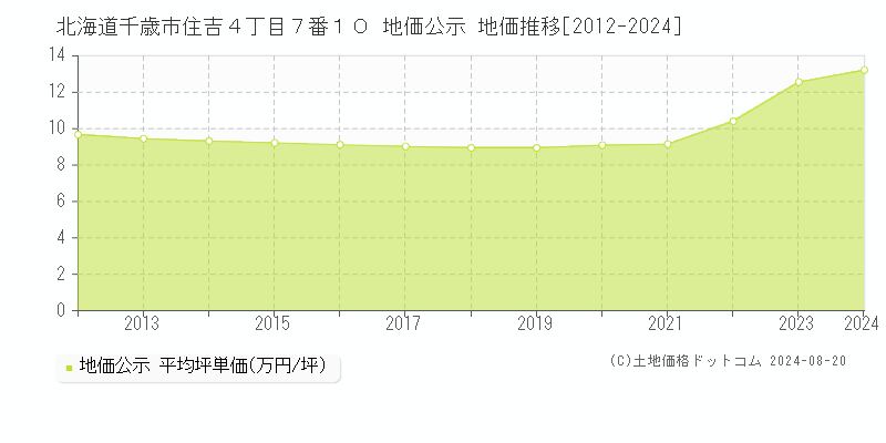 北海道千歳市住吉４丁目７番１０ 公示地価 地価推移[2012-2019]