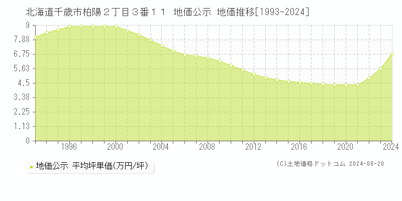 北海道千歳市柏陽２丁目３番１１ 公示地価 地価推移[1993-2022]