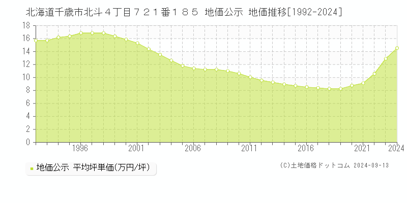 北海道千歳市北斗４丁目７２１番１８５ 公示地価 地価推移[1992-2020]