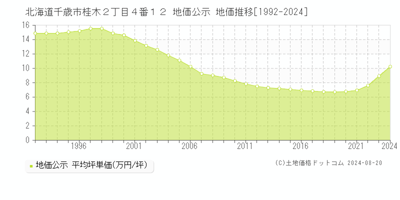 北海道千歳市桂木２丁目４番１２ 公示地価 地価推移[1992-2021]