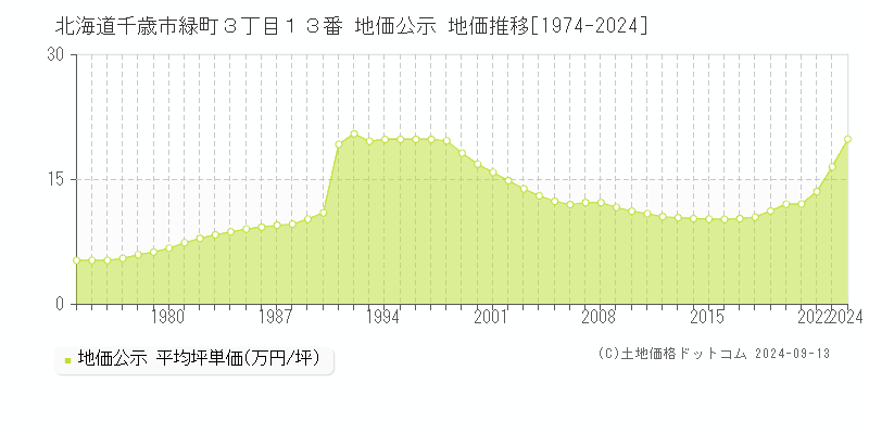 北海道千歳市緑町３丁目１３番 公示地価 地価推移[1974-2021]