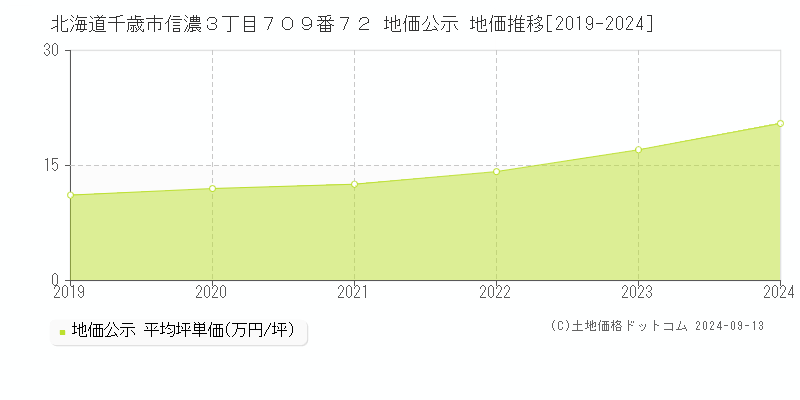 北海道千歳市信濃３丁目７０９番７２ 公示地価 地価推移[2019-2024]