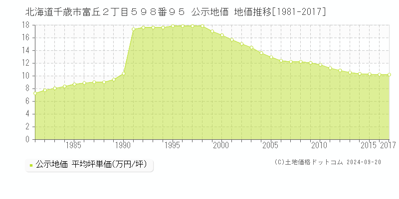 北海道千歳市富丘２丁目５９８番９５ 公示地価 地価推移[1981-2017]