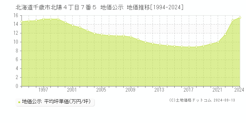 北海道千歳市北陽４丁目７番５ 地価公示 地価推移[1994-2023]