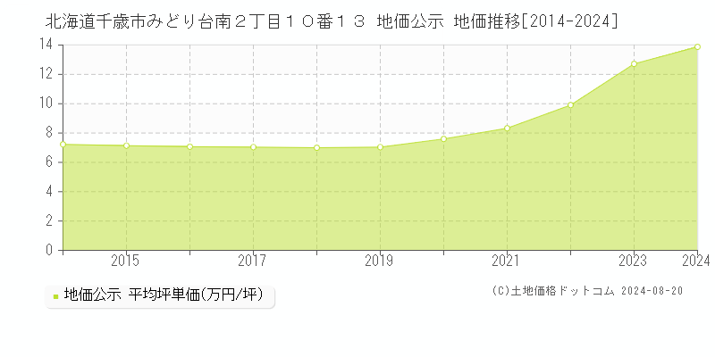 北海道千歳市みどり台南２丁目１０番１３ 公示地価 地価推移[2014-2018]