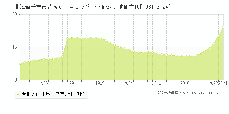 北海道千歳市花園５丁目３３番 地価公示 地価推移[1981-2022]