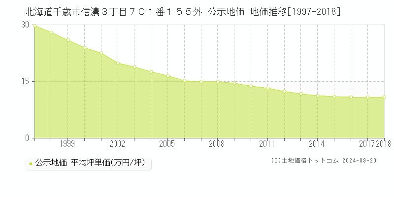 北海道千歳市信濃３丁目７０１番１５５外 公示地価 地価推移[1997-2018]